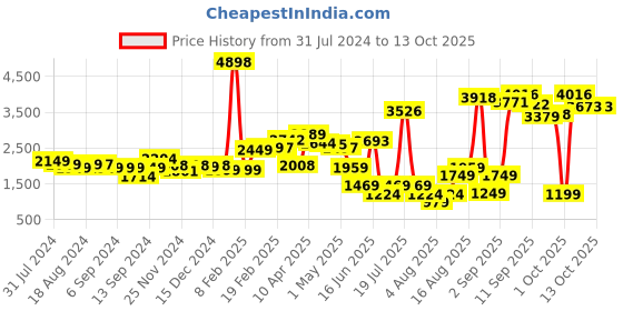 myntra.com LULU & SKY Ribbed Basic Jumpsuit lulu & sky Price History Graph from 31 Jul 2024 to 13 Oct 2025