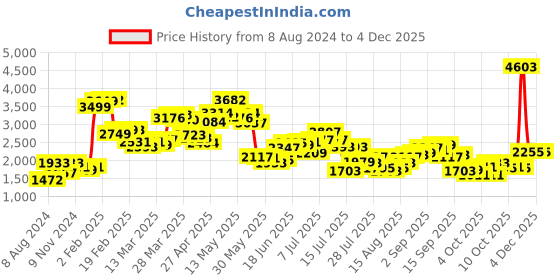 myntra.com LULU & SKY Ribbed Cardigan Sweater lulu & sky Price History Graph from 8 Aug 2024 to 2 Dec 2025