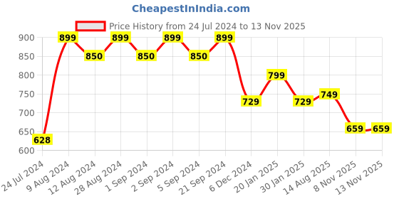 myntra.com LULU & SKY Ribbed Cotton Crop Tank Top lulu & sky Price History Graph from 24 Jul 2024 to 11 Nov 2025