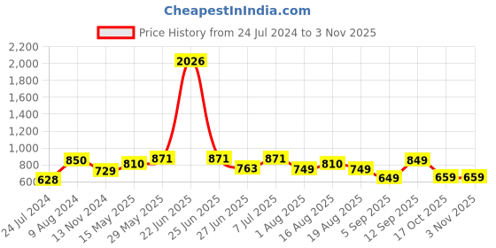 myntra.com LULU & SKY Ribbed Crop Round Neck Tank Top lulu & sky Price History Graph from 24 Jul 2024 to 2 Nov 2025