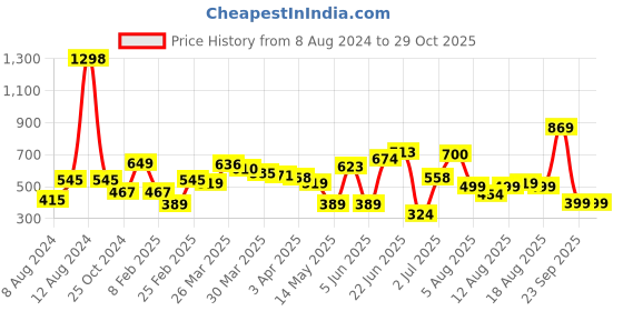 myntra.com LULU & SKY Ribbed Crop Top lulu & sky Price History Graph from 8 Aug 2024 to 29 Oct 2025