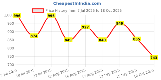 myntra.com LULU & SKY Ribbed Cut-Outs Fitted Crop Top lulu & sky Price History Graph from 7 Jul 2025 to 18 Oct 2025