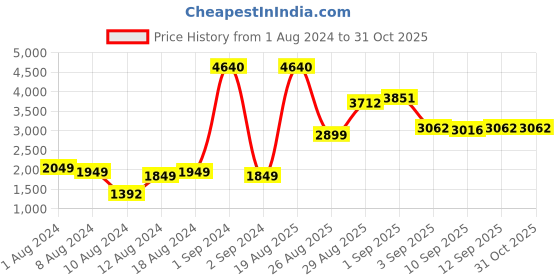 myntra.com LULU & SKY Ribbed Drop Shoulder Pullover lulu & sky Price History Graph from 1 Aug 2024 to 31 Oct 2025