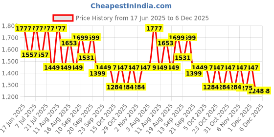 myntra.com LULU & SKY Ribbed Fitted Tank Top lulu & sky Price History Graph from 17 Jun 2025 to 5 Dec 2025