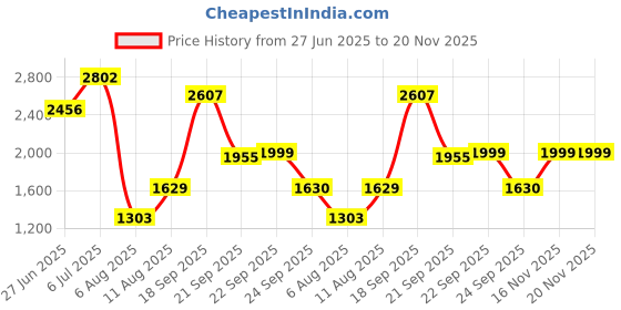 myntra.com LULU & SKY Ribbed Front-Open Longline Sweater lulu & sky Price History Graph from 27 Jun 2025 to 20 Nov 2025