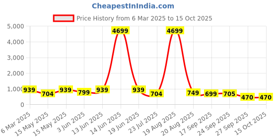 myntra.com LULU & SKY Ribbed Front-Tie Top & Shorts Co-Ords lulu & sky Price History Graph from 6 Mar 2025 to 15 Oct 2025