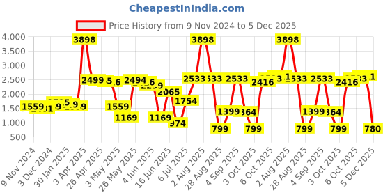 myntra.com LULU & SKY Ribbed Half-Button Bodysuit lulu & sky Price History Graph from 9 Nov 2024 to 5 Dec 2025