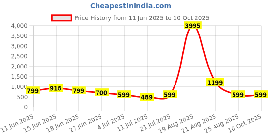 myntra.com LULU & SKY Ribbed Halter-Neck Bralette With Trouser Co-Ords lulu & sky Price History Graph from 11 Jun 2025 to 9 Oct 2025