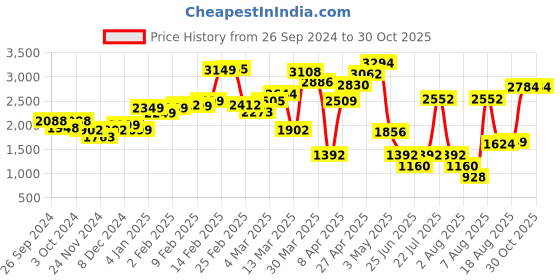 myntra.com LULU & SKY Ribbed Knitted Loose Sweatshirt lulu & sky Price History Graph from 26 Sep 2024 to 30 Oct 2025