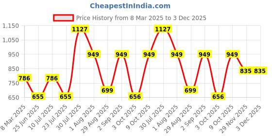 myntra.com LULU & SKY Ribbed Long Sleeves Top lulu & sky Price History Graph from 8 Mar 2025 to 2 Dec 2025