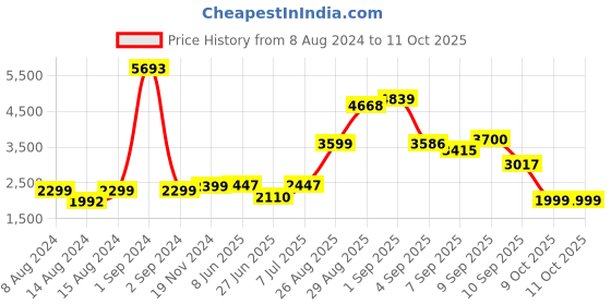 myntra.com LULU & SKY Ribbed Mock Collar Pullover Sweaters lulu & sky Price History Graph from 8 Aug 2024 to 9 Oct 2025