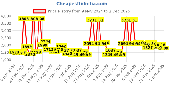 myntra.com LULU & SKY Ribbed Off-shoulder Playsuit lulu & sky Price History Graph from 9 Nov 2024 to 2 Dec 2025