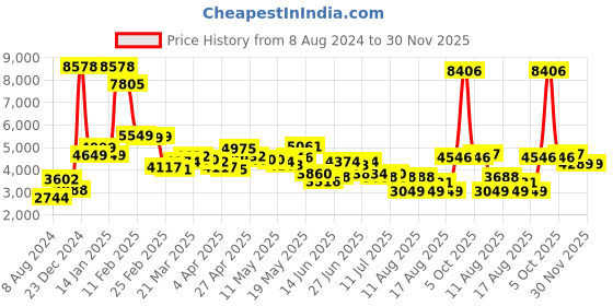 myntra.com LULU & SKY Ribbed Pleated Midi Straight Skirt lulu & sky Price History Graph from 8 Aug 2024 to 30 Nov 2025