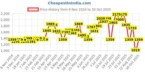 myntra.com LULU & SKY Ribbed Polo Collar Bodysuit lulu & sky Price History Graph from 9 Nov 2024 to 30 Oct 2025
