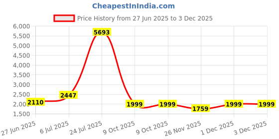 myntra.com LULU & SKY Ribbed Pullover Sweater lulu & sky Price History Graph from 27 Jun 2025 to 2 Dec 2025