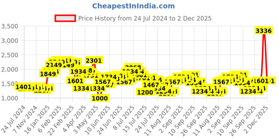 myntra.com LULU & SKY Ribbed Pullover Sweatshirt lulu & sky Price History Graph from 24 Jul 2024 to 2 Dec 2025