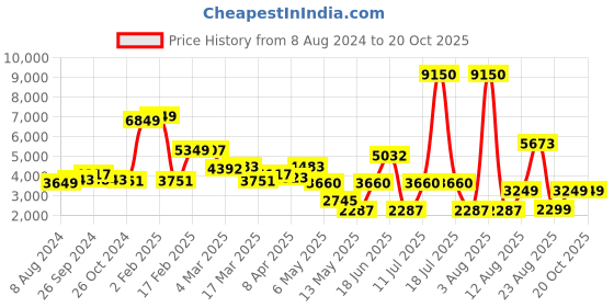 myntra.com LULU & SKY Ribbed Round Neck Sweatshirt With Shorts lulu & sky Price History Graph from 8 Aug 2024 to 19 Oct 2025