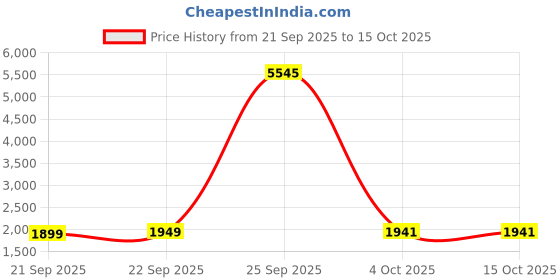 myntra.com LULU & SKY Ribbed Round Neck Top & Shorts lulu & sky Price History Graph from 21 Sep 2025 to 15 Oct 2025
