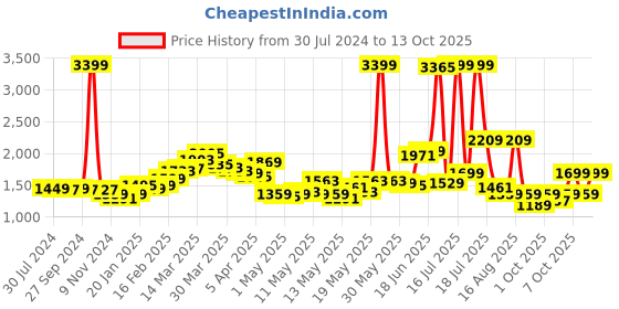 myntra.com LULU & SKY Ribbed Seamless Bodysuit lulu & sky Price History Graph from 30 Jul 2024 to 13 Oct 2025