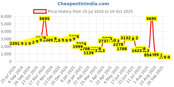 myntra.com LULU & SKY Ribbed Shirt Collar Long Sleeves Button-Down Flared Jumpsuit lulu & sky Price History Graph from 25 Jul 2024 to 18 Oct 2025