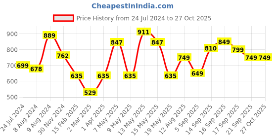 myntra.com LULU & SKY Ribbed Shoulder Strapped Fitted Crop Top lulu & sky Price History Graph from 24 Jul 2024 to 26 Oct 2025
