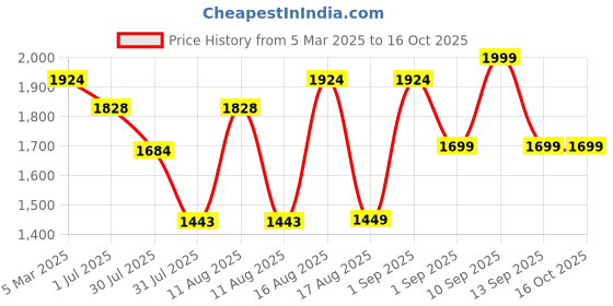 myntra.com LULU & SKY Ribbed Shoulder Straps Basic Jumpsuit lulu & sky Price History Graph from 5 Mar 2025 to 16 Oct 2025