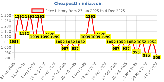 myntra.com LULU & SKY Ribbed Shoulder Straps Bodysuit lulu & sky Price History Graph from 27 Jun 2025 to 4 Dec 2025