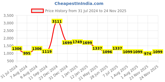 myntra.com LULU & SKY Ribbed Shoulder Straps Swim Bikini Set lulu & sky Price History Graph from 31 Jul 2024 to 24 Nov 2025
