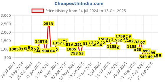 myntra.com LULU & SKY Ribbed Sleeveless Bodysuit lulu & sky Price History Graph from 24 Jul 2024 to 15 Oct 2025