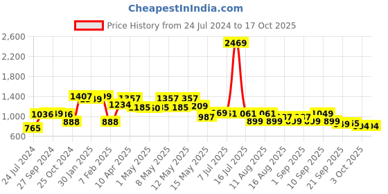 myntra.com LULU & SKY Ribbed Sleeveless Bodysuit lulu & sky Price History Graph from 24 Jul 2024 to 16 Oct 2025