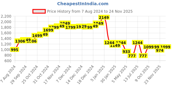 myntra.com LULU & SKY Ribbed Swim Bikini Set lulu & sky Price History Graph from 7 Aug 2024 to 24 Nov 2025