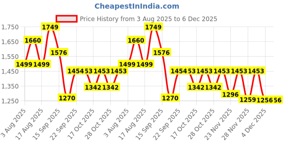 myntra.com LULU & SKY Ribbed Swim Bikini Set lulu & sky Price History Graph from 3 Aug 2025 to 6 Dec 2025