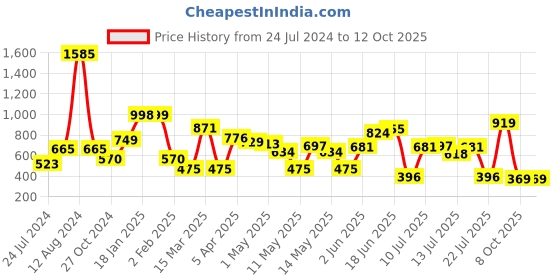 myntra.com LULU & SKY Ribbed Tank Top lulu & sky Price History Graph from 24 Jul 2024 to 11 Oct 2025