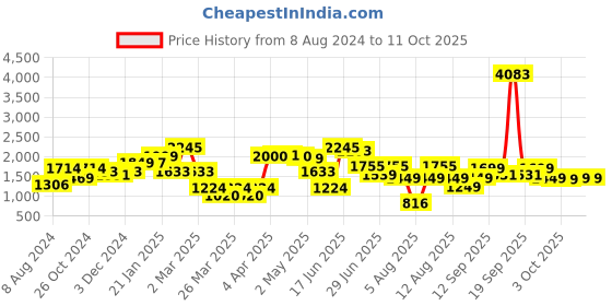 myntra.com LULU & SKY Ribbed Top & Shorts Co-Ord Set lulu & sky Price History Graph from 8 Aug 2024 to 10 Oct 2025