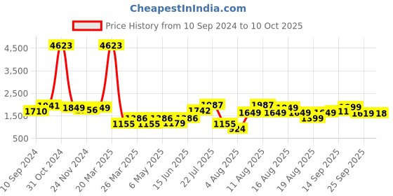 myntra.com LULU & SKY Ribbed Top With Shorts Co-Ords lulu & sky Price History Graph from 10 Sep 2024 to 10 Oct 2025