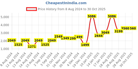 myntra.com LULU & SKY Ribbed Turtle Neck Long Sleeve Pullover Sweaters lulu & sky Price History Graph from 8 Aug 2024 to 30 Oct 2025