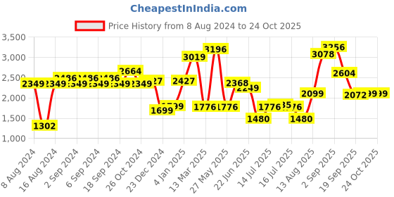 myntra.com LULU & SKY Ribbed V-Neck Sheath Dress lulu & sky Price History Graph from 8 Aug 2024 to 23 Oct 2025