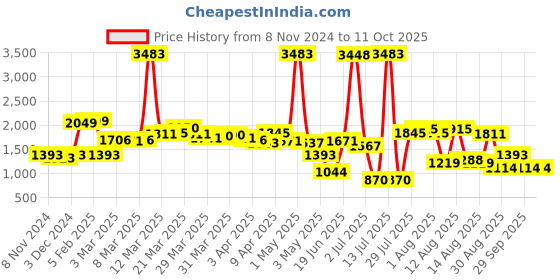 myntra.com LULU & SKY Ribbed Zip-through Back Playsuit lulu & sky Price History Graph from 8 Nov 2024 to 11 Oct 2025