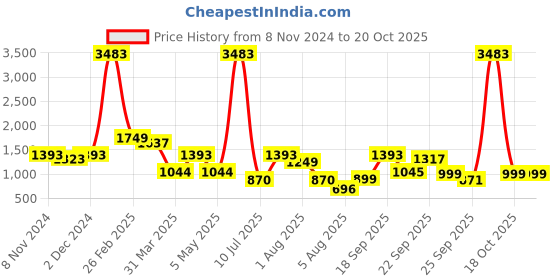myntra.com LULU & SKY Ribbed Zip-through Playsuit lulu & sky Price History Graph from 8 Nov 2024 to 20 Oct 2025