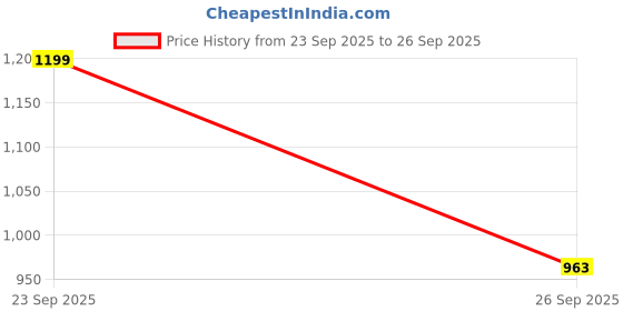 myntra.com LULU & SKY Rose Pink Halter Neck Corset Crop Top lulu & sky Price History Graph from 23 Sep 2025 to 26 Sep 2025