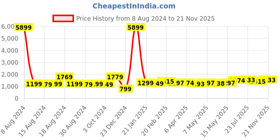 myntra.com LULU & SKY Round Neck A-Line Dress lulu & sky Price History Graph from 8 Aug 2024 to 21 Nov 2025