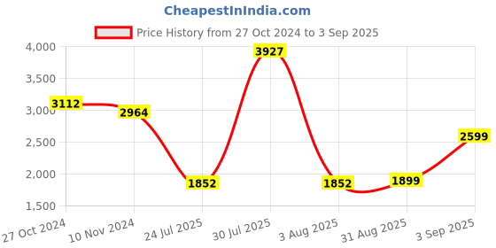 myntra.com LULU & SKY Round Neck A-Line Dress lulu & sky Price History Graph from 27 Oct 2024 to 3 Sep 2025