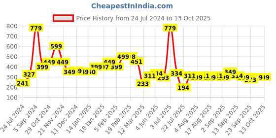 myntra.com LULU & SKY Round Neck Abstract Printed Top lulu & sky Price History Graph from 24 Jul 2024 to 12 Oct 2025