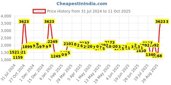 myntra.com LULU & SKY Round Neck Backless Basic Jumpsuit lulu & sky Price History Graph from 31 Jul 2024 to 10 Oct 2025