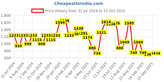 myntra.com LULU & SKY Round Neck Basic Jumpsuit lulu & sky Price History Graph from 31 Jul 2024 to 13 Oct 2025