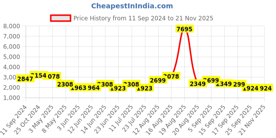 myntra.com LULU & SKY Round Neck Basic Jumpsuit lulu & sky Price History Graph from 11 Sep 2024 to 20 Nov 2025