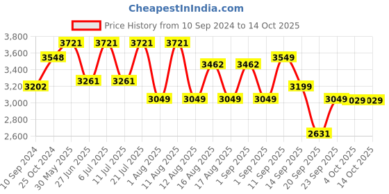 myntra.com LULU & SKY Round Neck Basic Jumpsuit lulu & sky Price History Graph from 10 Sep 2024 to 13 Oct 2025