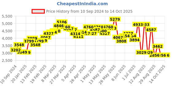 myntra.com LULU & SKY Round Neck Basic Jumpsuit lulu & sky Price History Graph from 10 Sep 2024 to 14 Oct 2025