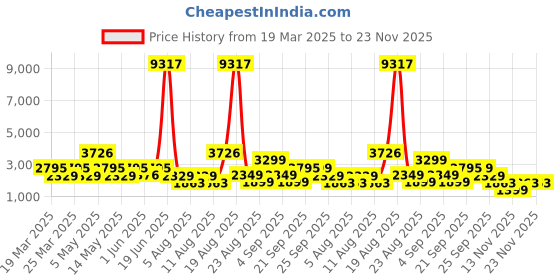 myntra.com LULU & SKY Round Neck Basic Jumpsuit lulu & sky Price History Graph from 19 Mar 2025 to 23 Nov 2025