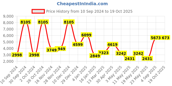 myntra.com LULU & SKY Round Neck Batwing Sleeves Top & Drape Skirt lulu & sky Price History Graph from 10 Sep 2024 to 19 Oct 2025